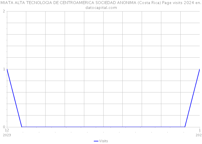 MIATA ALTA TECNOLOGIA DE CENTROAMERICA SOCIEDAD ANONIMA (Costa Rica) Page visits 2024 