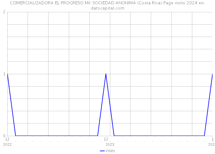 COMERCIALIZADORA EL PROGRESO MK SOCIEDAD ANONIMA (Costa Rica) Page visits 2024 