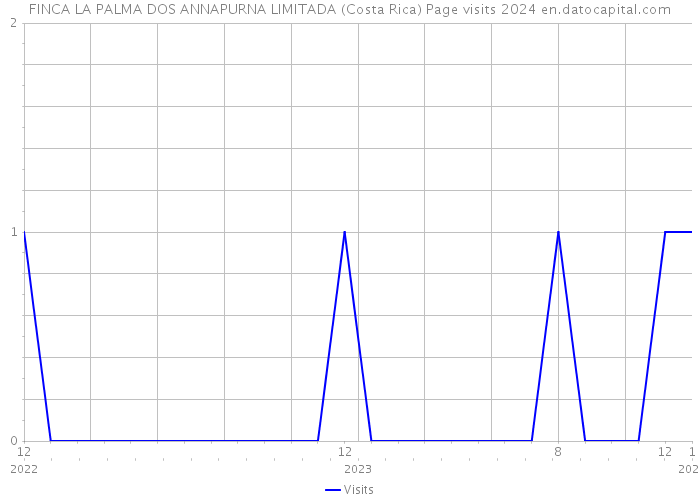 FINCA LA PALMA DOS ANNAPURNA LIMITADA (Costa Rica) Page visits 2024 