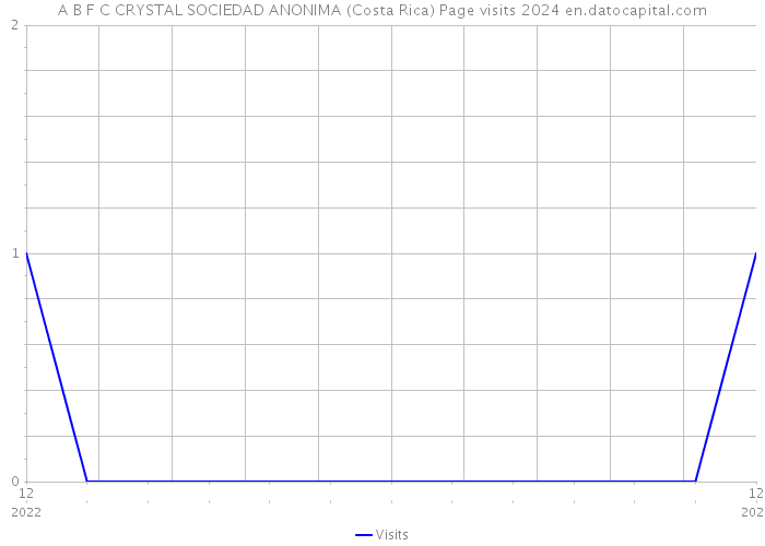 A B F C CRYSTAL SOCIEDAD ANONIMA (Costa Rica) Page visits 2024 
