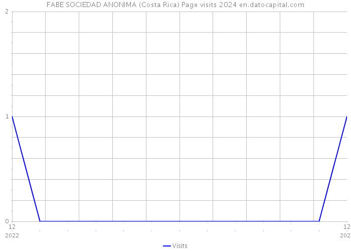 FABE SOCIEDAD ANONIMA (Costa Rica) Page visits 2024 