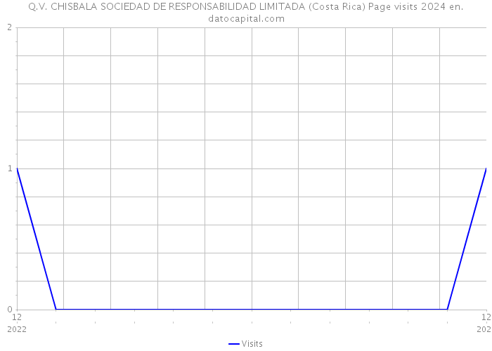 Q.V. CHISBALA SOCIEDAD DE RESPONSABILIDAD LIMITADA (Costa Rica) Page visits 2024 