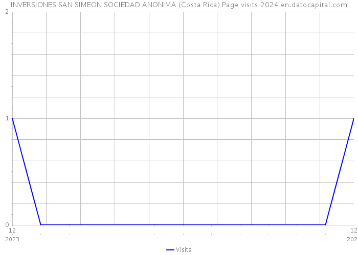 INVERSIONES SAN SIMEON SOCIEDAD ANONIMA (Costa Rica) Page visits 2024 