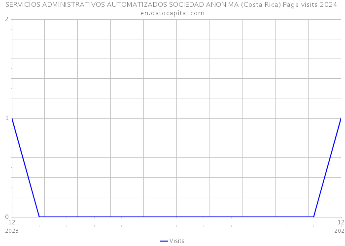 SERVICIOS ADMINISTRATIVOS AUTOMATIZADOS SOCIEDAD ANONIMA (Costa Rica) Page visits 2024 