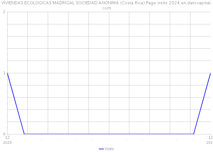 VIVIENDAS ECOLOGICAS MADRIGAL SOCIEDAD ANONIMA (Costa Rica) Page visits 2024 