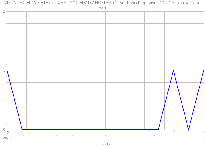 VISTA PACIFICA FIFTEEN UXMAL SOCIEDAD ANONIMA (Costa Rica) Page visits 2024 