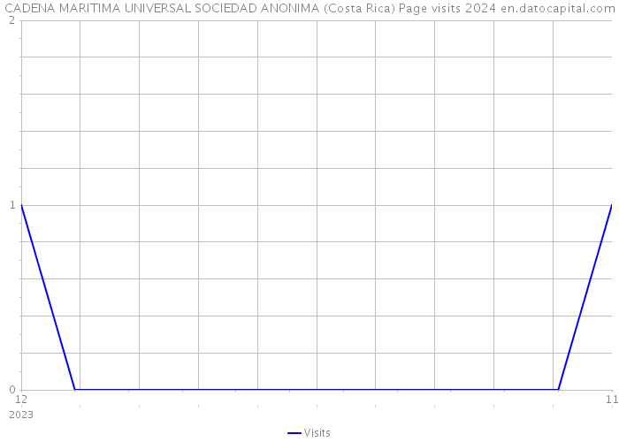 CADENA MARITIMA UNIVERSAL SOCIEDAD ANONIMA (Costa Rica) Page visits 2024 