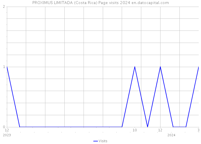 PROXIMUS LIMITADA (Costa Rica) Page visits 2024 