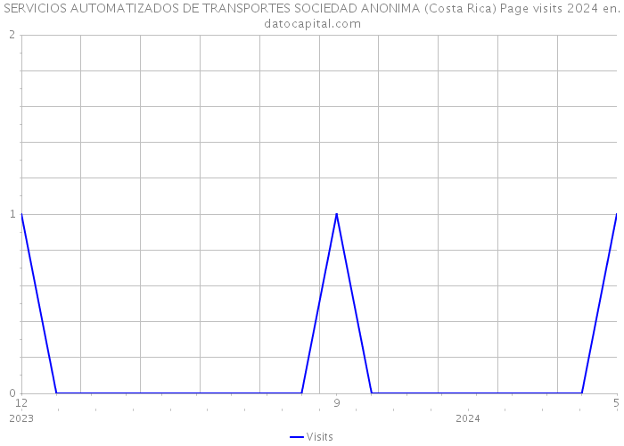 SERVICIOS AUTOMATIZADOS DE TRANSPORTES SOCIEDAD ANONIMA (Costa Rica) Page visits 2024 