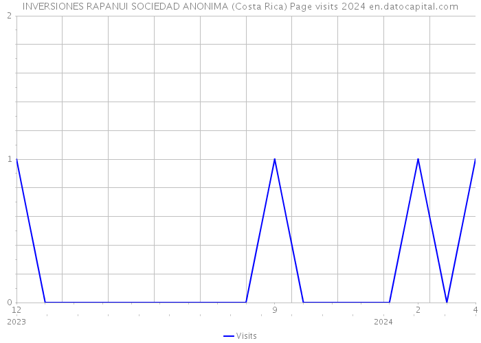 INVERSIONES RAPANUI SOCIEDAD ANONIMA (Costa Rica) Page visits 2024 