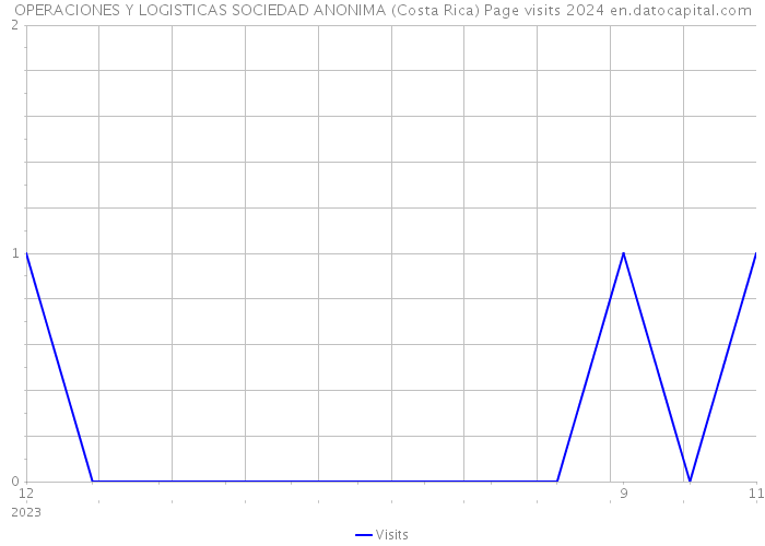 OPERACIONES Y LOGISTICAS SOCIEDAD ANONIMA (Costa Rica) Page visits 2024 