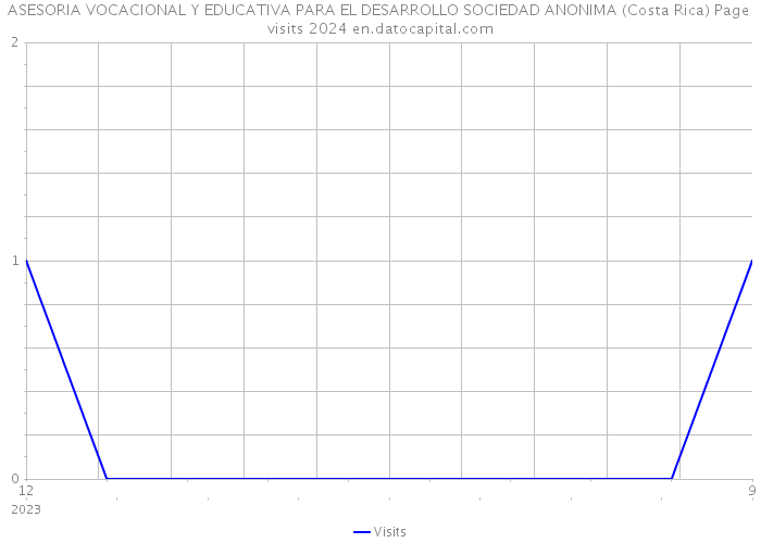 ASESORIA VOCACIONAL Y EDUCATIVA PARA EL DESARROLLO SOCIEDAD ANONIMA (Costa Rica) Page visits 2024 