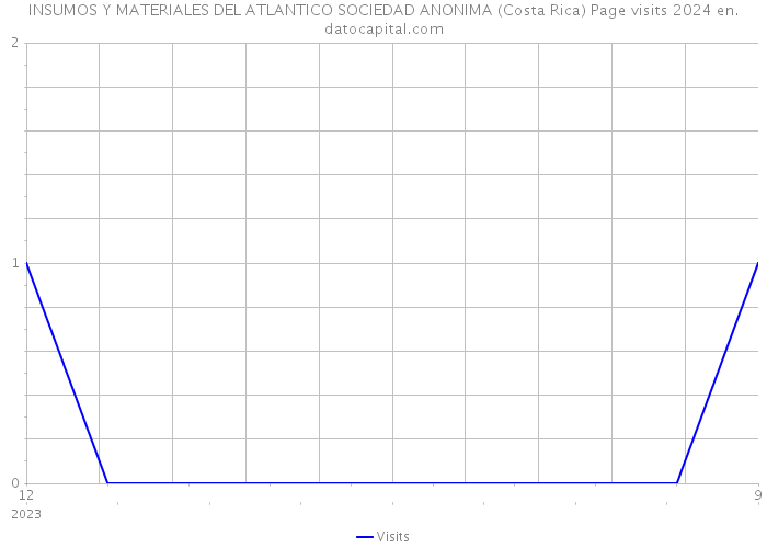 INSUMOS Y MATERIALES DEL ATLANTICO SOCIEDAD ANONIMA (Costa Rica) Page visits 2024 
