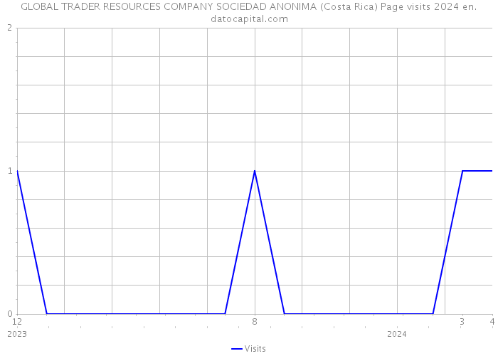 GLOBAL TRADER RESOURCES COMPANY SOCIEDAD ANONIMA (Costa Rica) Page visits 2024 