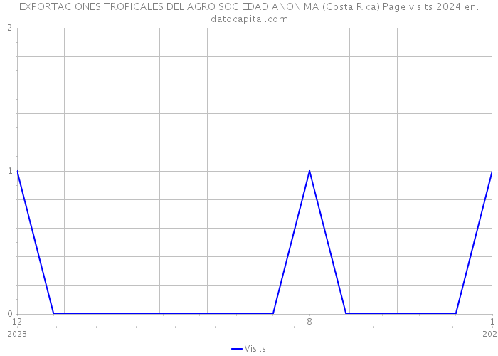 EXPORTACIONES TROPICALES DEL AGRO SOCIEDAD ANONIMA (Costa Rica) Page visits 2024 