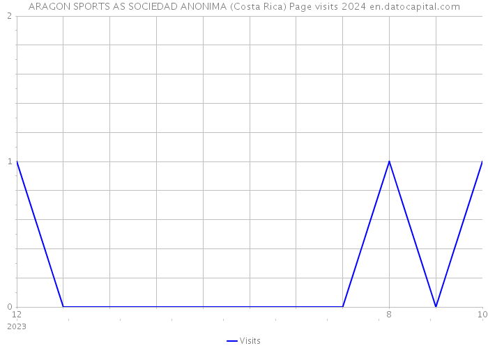 ARAGON SPORTS AS SOCIEDAD ANONIMA (Costa Rica) Page visits 2024 