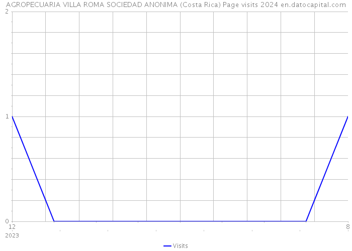 AGROPECUARIA VILLA ROMA SOCIEDAD ANONIMA (Costa Rica) Page visits 2024 