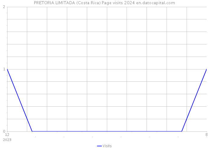 PRETORIA LIMITADA (Costa Rica) Page visits 2024 