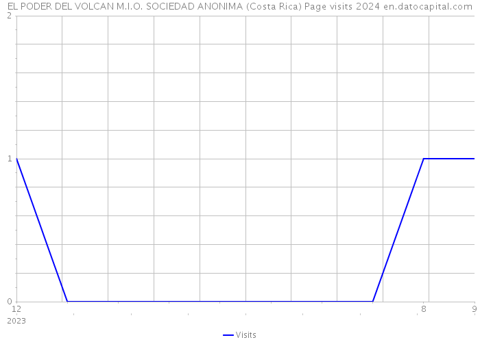 EL PODER DEL VOLCAN M.I.O. SOCIEDAD ANONIMA (Costa Rica) Page visits 2024 