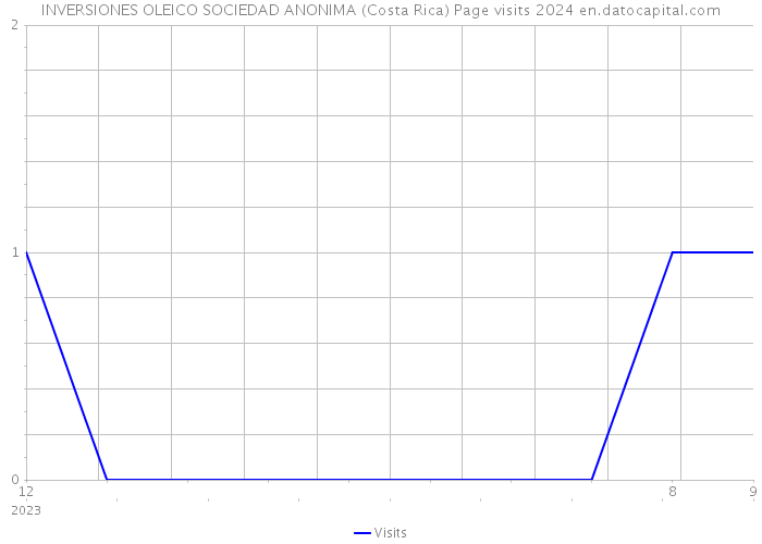 INVERSIONES OLEICO SOCIEDAD ANONIMA (Costa Rica) Page visits 2024 