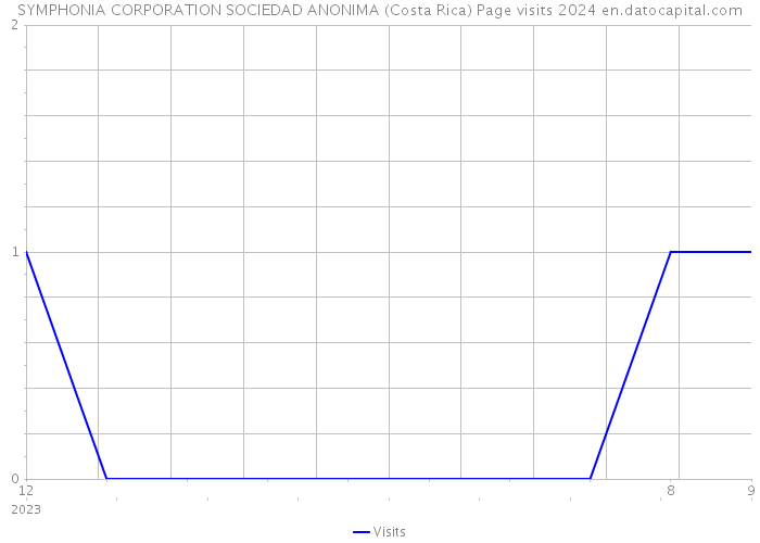 SYMPHONIA CORPORATION SOCIEDAD ANONIMA (Costa Rica) Page visits 2024 