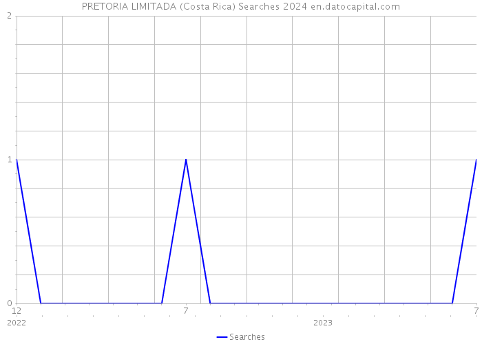 PRETORIA LIMITADA (Costa Rica) Searches 2024 
