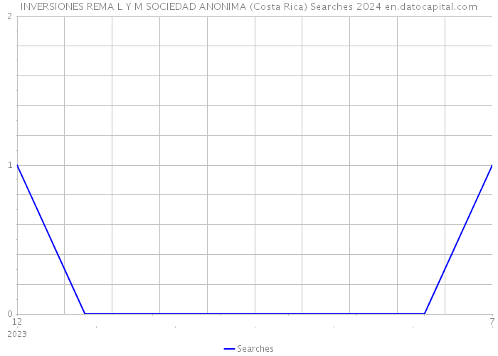 INVERSIONES REMA L Y M SOCIEDAD ANONIMA (Costa Rica) Searches 2024 