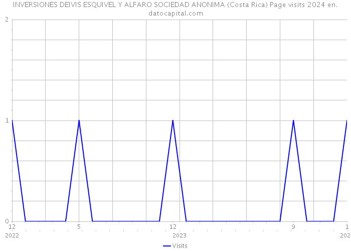 INVERSIONES DEIVIS ESQUIVEL Y ALFARO SOCIEDAD ANONIMA (Costa Rica) Page visits 2024 
