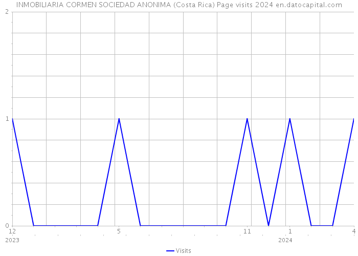 INMOBILIARIA CORMEN SOCIEDAD ANONIMA (Costa Rica) Page visits 2024 
