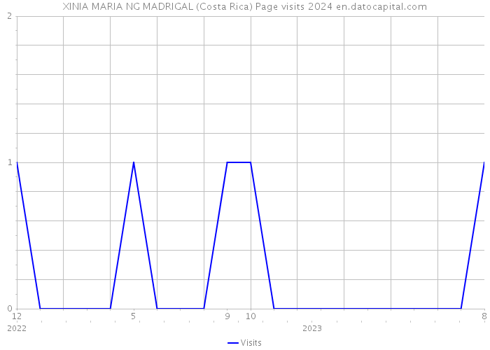 XINIA MARIA NG MADRIGAL (Costa Rica) Page visits 2024 