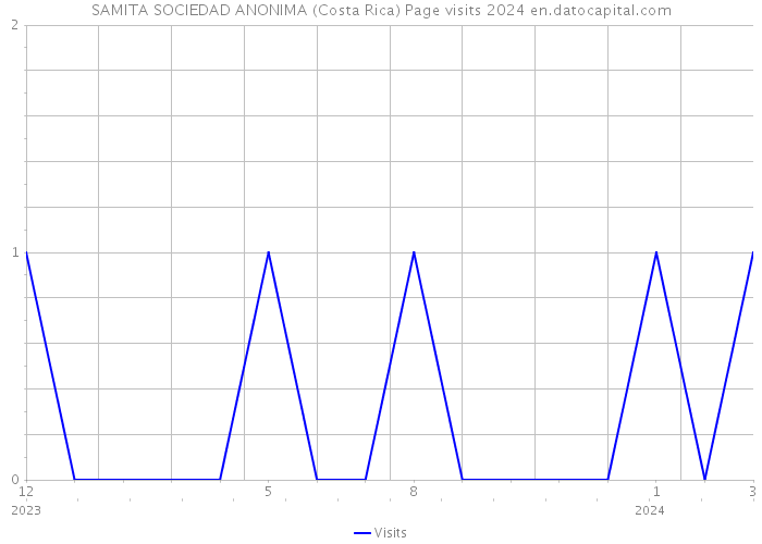SAMITA SOCIEDAD ANONIMA (Costa Rica) Page visits 2024 
