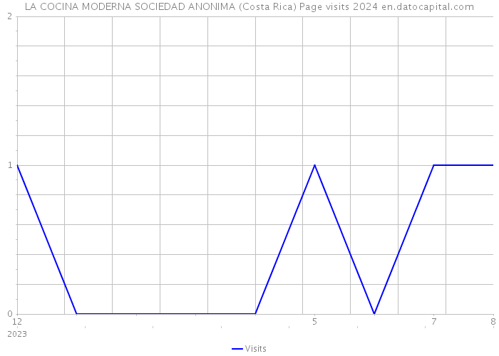 LA COCINA MODERNA SOCIEDAD ANONIMA (Costa Rica) Page visits 2024 
