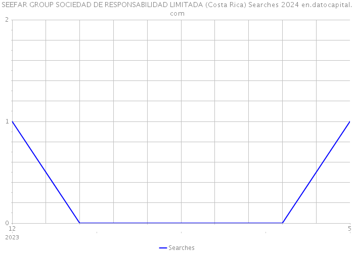SEEFAR GROUP SOCIEDAD DE RESPONSABILIDAD LIMITADA (Costa Rica) Searches 2024 