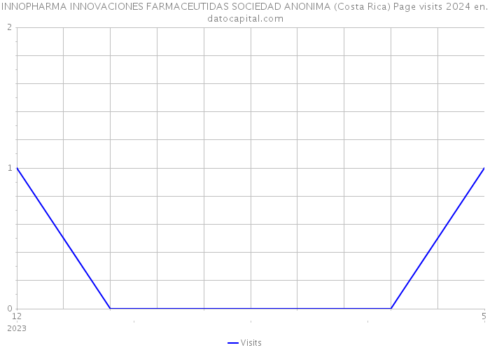 INNOPHARMA INNOVACIONES FARMACEUTIDAS SOCIEDAD ANONIMA (Costa Rica) Page visits 2024 
