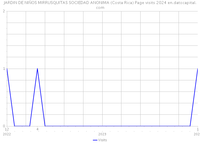 JARDIN DE NIŃOS MIRRUSQUITAS SOCIEDAD ANONIMA (Costa Rica) Page visits 2024 