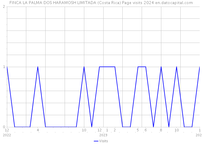 FINCA LA PALMA DOS HARAMOSH LIMITADA (Costa Rica) Page visits 2024 