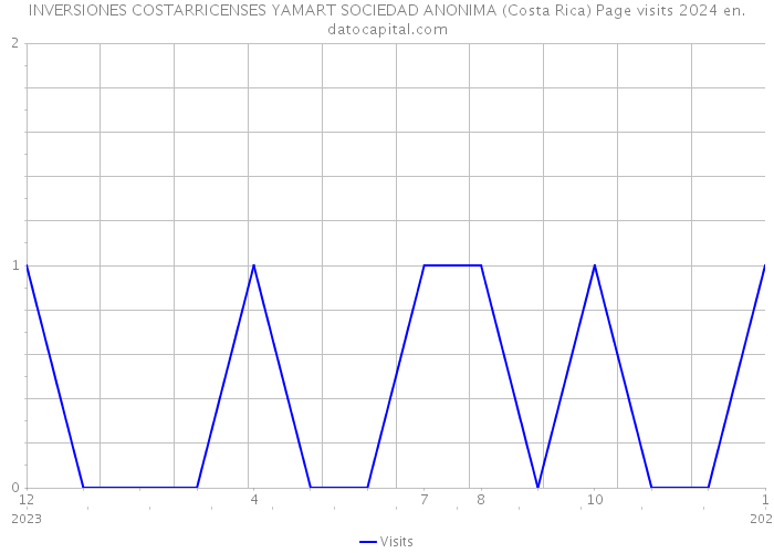 INVERSIONES COSTARRICENSES YAMART SOCIEDAD ANONIMA (Costa Rica) Page visits 2024 