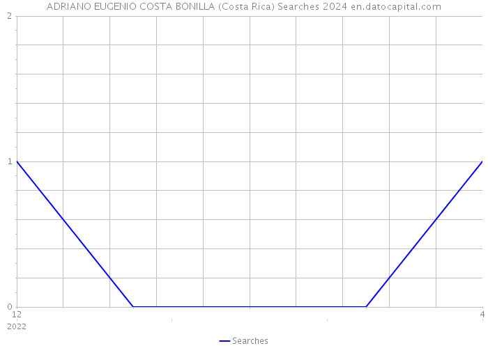ADRIANO EUGENIO COSTA BONILLA (Costa Rica) Searches 2024 