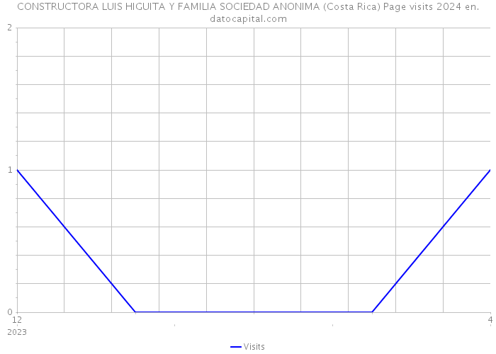 CONSTRUCTORA LUIS HIGUITA Y FAMILIA SOCIEDAD ANONIMA (Costa Rica) Page visits 2024 