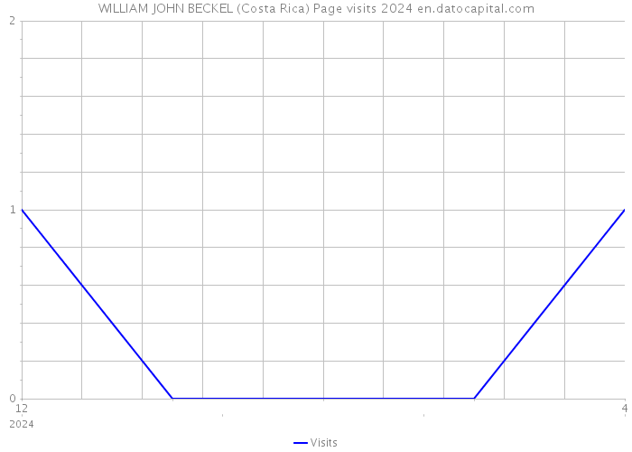 WILLIAM JOHN BECKEL (Costa Rica) Page visits 2024 
