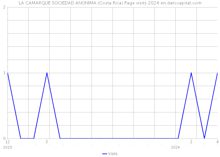 LA CAMARQUE SOCIEDAD ANONIMA (Costa Rica) Page visits 2024 