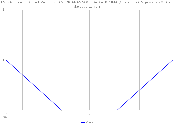 ESTRATEGIAS EDUCATIVAS IBEROAMERICANAS SOCIEDAD ANONIMA (Costa Rica) Page visits 2024 