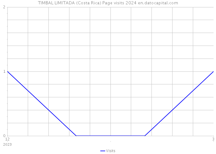 TIMBAL LIMITADA (Costa Rica) Page visits 2024 