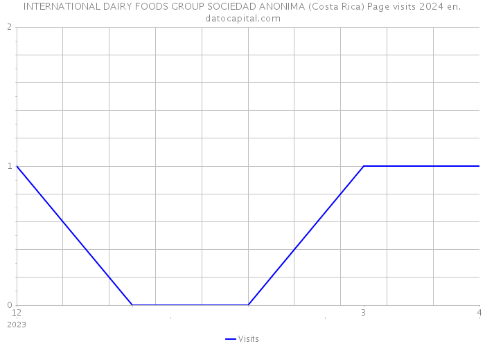 INTERNATIONAL DAIRY FOODS GROUP SOCIEDAD ANONIMA (Costa Rica) Page visits 2024 