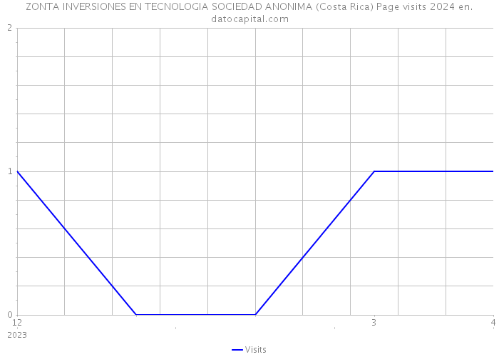 ZONTA INVERSIONES EN TECNOLOGIA SOCIEDAD ANONIMA (Costa Rica) Page visits 2024 