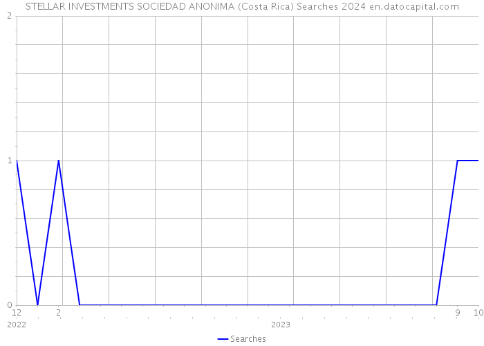 STELLAR INVESTMENTS SOCIEDAD ANONIMA (Costa Rica) Searches 2024 