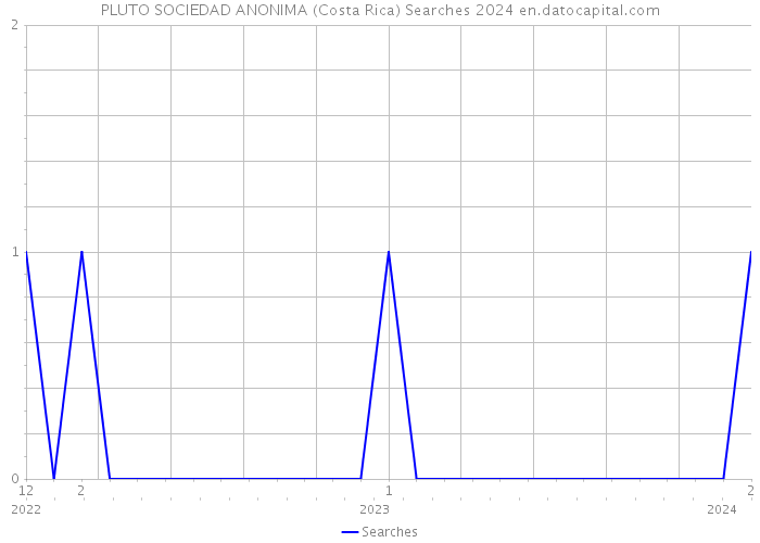 PLUTO SOCIEDAD ANONIMA (Costa Rica) Searches 2024 