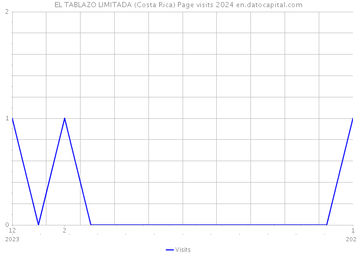 EL TABLAZO LIMITADA (Costa Rica) Page visits 2024 