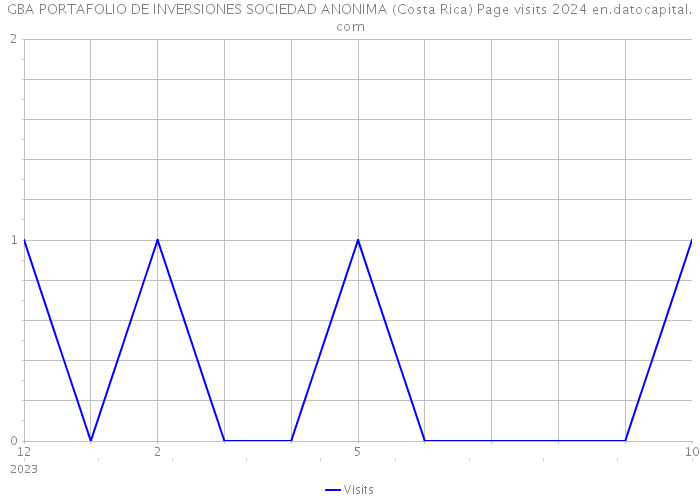 GBA PORTAFOLIO DE INVERSIONES SOCIEDAD ANONIMA (Costa Rica) Page visits 2024 