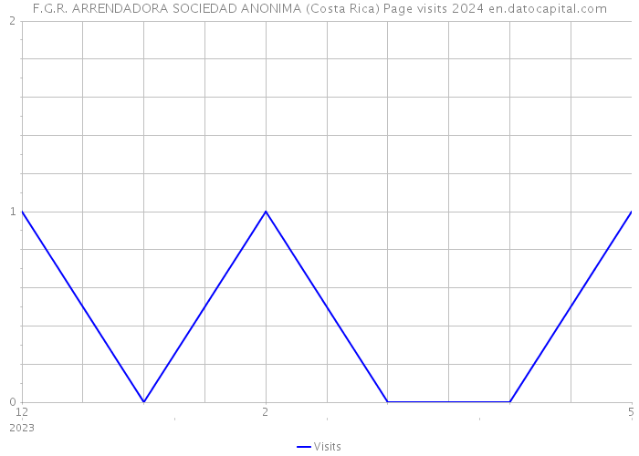 F.G.R. ARRENDADORA SOCIEDAD ANONIMA (Costa Rica) Page visits 2024 